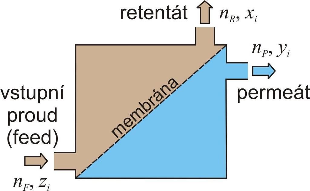 zjednodušeně Membránové procesy - princip 5 Výkon (performance) membrány - vyjádřen jako tok permeátu membránou (permeate flux) J [m 3.m -2.