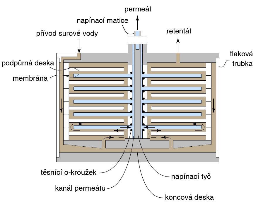 Membránové moduly 9 Deskový