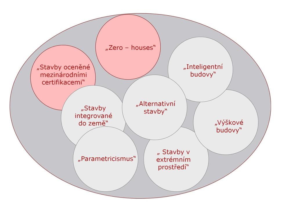 udržitelné architektury. V žádné literatuře se neobjevuje jednotné názvosloví - jednotná terminologie jednotlivých typů staveb.