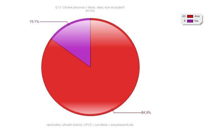 HS - Graf č. 52 - Q13. Chcete pracovat v oboru, který nyní studujete? Zdroj: Vlastní výzkum Otázka Q24. Myslíte si, že díky studiu tohoto oboru dosáhnete jednou nadprůměrné mzdy?