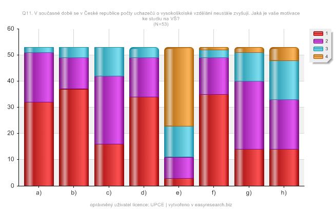KS - Graf č. 8 - Q11. V současné době se v České republice počty uchazečů o vysokoškolské vzdělání neustále zvyšují. Jaká je vaše motivace ke studiu na VŠ?