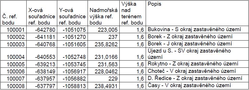 část PHS je v km 28,658 28,773 část PHS je v km 28,944 29,109 část PHS je v km 28,949 29,397 Vzhledem k výše uvedenému a s ohledem na skutečnosti uvedené v DSP se příslušný úřad ztotožnil se závěry