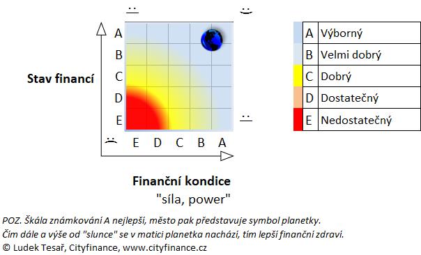 Závěr finanční analýzy Finanční zdraví ČB se od posledního hodnocení zlepšilo a aktuálně ho hodnotíme známkou A- tedy výborné s mínusem (za rizika).