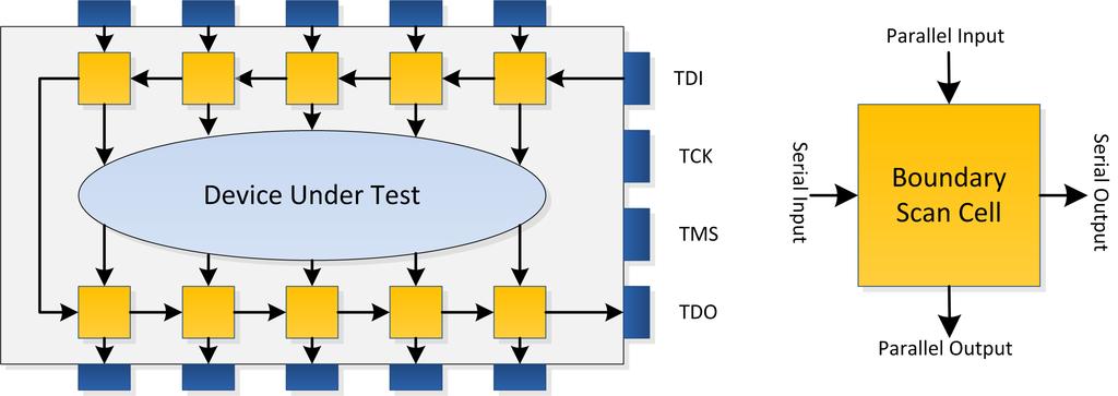 TDI (Test Data Input) vstupní datový signál, hodnota je snímána na náběžné hraně TCK, data jsou nasouvány do datového nebo instrukčního registru.