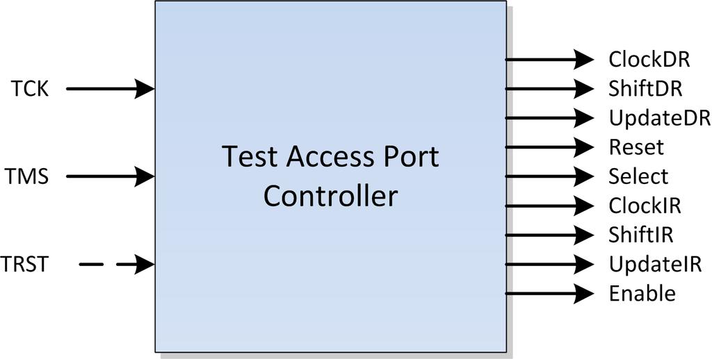 Obrázek 2.3: Vstupní a výstupní sígnály řadiče TAP Obrázek 2.4: Stavy a přechody konečného stavového automatu uvnitř řadiče TAP instrukční scan.