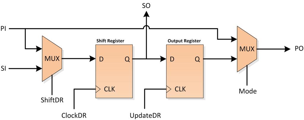 2.1.6 Testovací registry Každý TAP může obsahovat jeden nebo více testovacích registrů, tedy řetězců Boundary Scan Cell buněk, zapojených sériově mezi TDI a TDO a paralelně do různých datových cest.