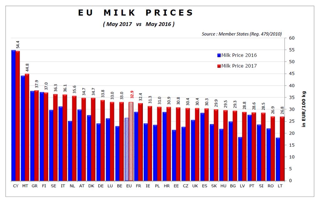 Vývoj průměrné ceny mléka v EU