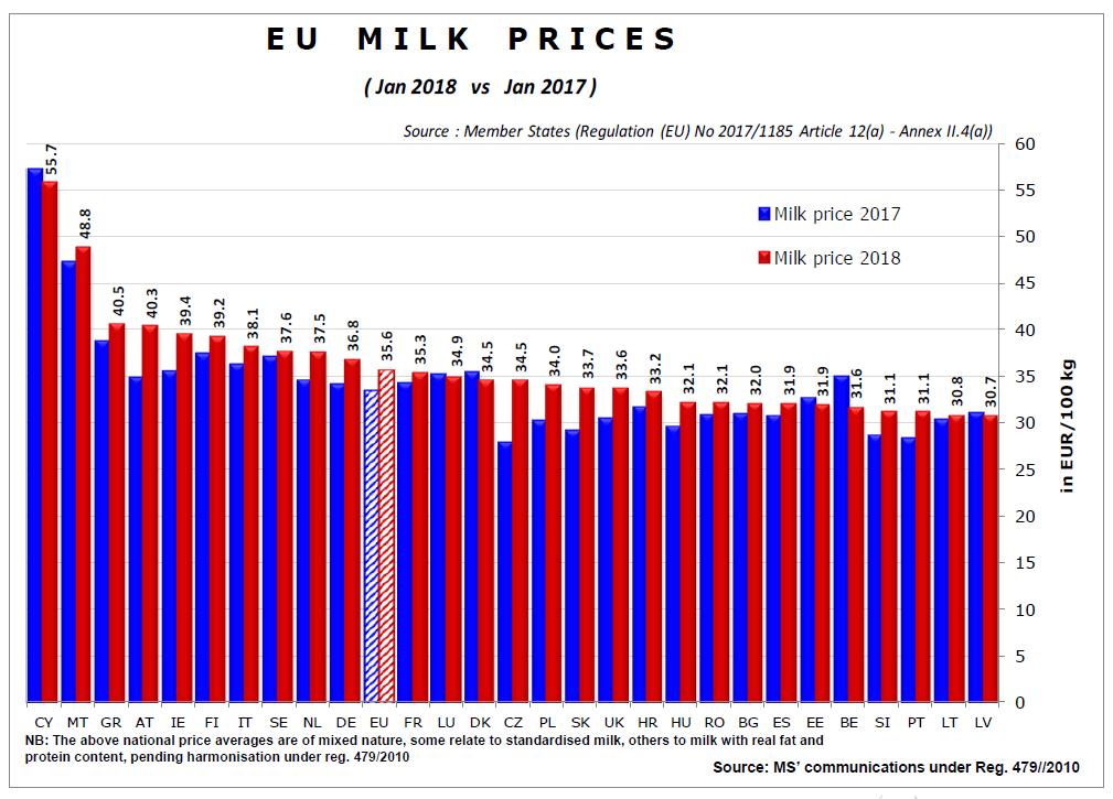 Vývoj průměrné ceny mléka v EU 2001