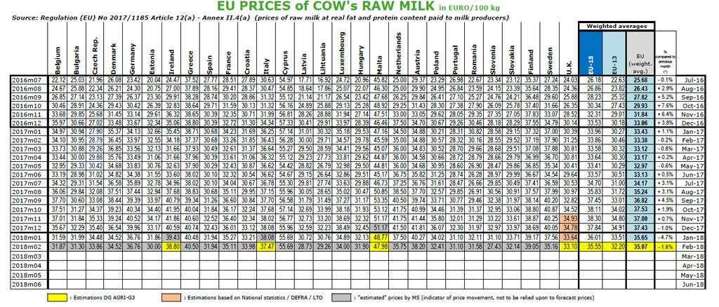 Ceny mléka v EU (EUR/100 kg) Údaje obsažené v tomto zpravodajství jsou pouze informativního charakteru a nemají
