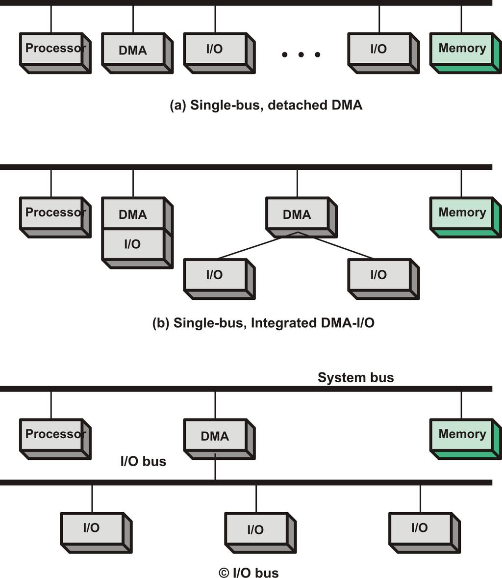 Direct Memory Access { mo zna alternativn r e sen Zakladn koncepce ovlad an I/O I/O procesor, kanal { analogie DMA + multiplexing v ce p renosu, DMA = selektorovy kanal,