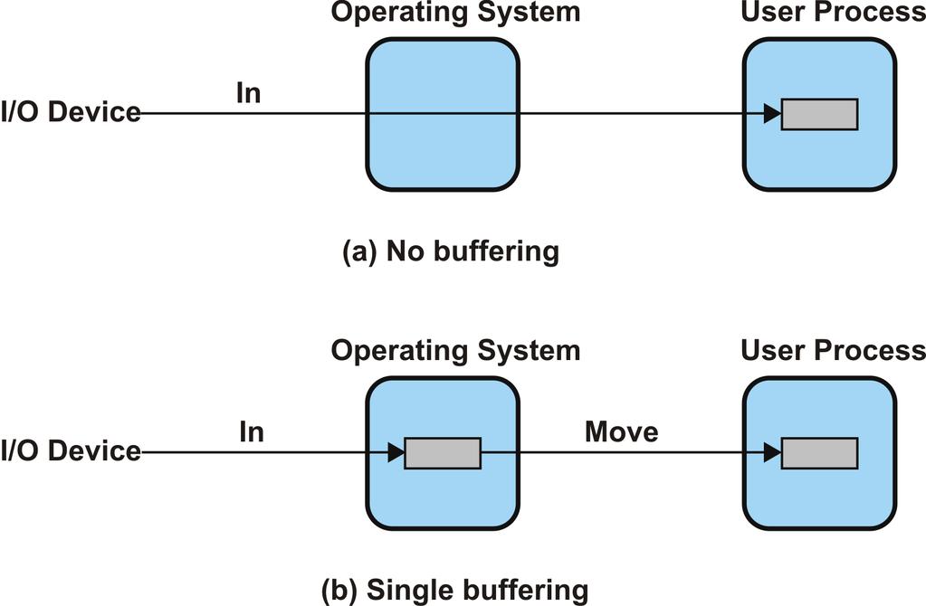 blokujc Blokujc a neblokujc I/O z hlediska procesu synchronn proces cek a na ukoncen I/O snadn e pouzit, snadn e porozumen mnohdy nevyhovujc neblokujc rzen se procesu vrac bez zbytecn eho prodlen po
