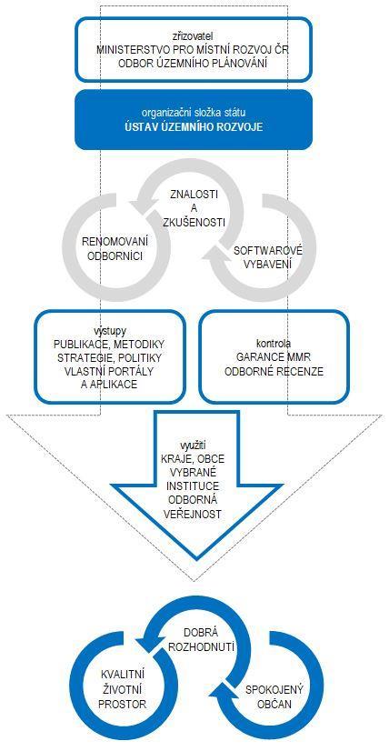 Působí v oborech: územní plánování, stavební řád, územní rozvoj, Činnost ústavu: Webové stránky www.uur.cz Ústav územního rozvoje organizační složka státu, zřízená Ministerstvem pro místní rozvoj ČR.