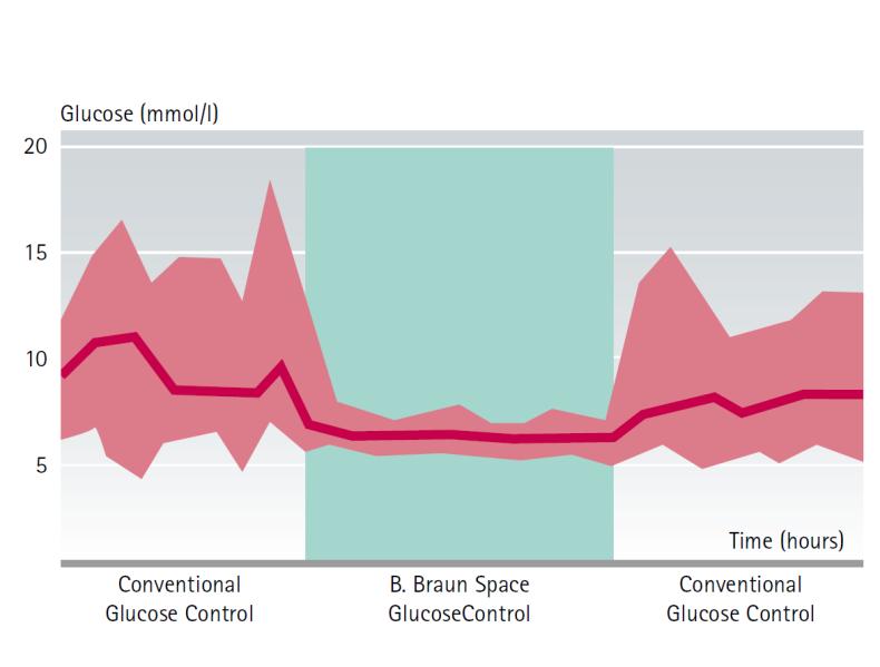 Pre-ICU period ICU Standard ward N