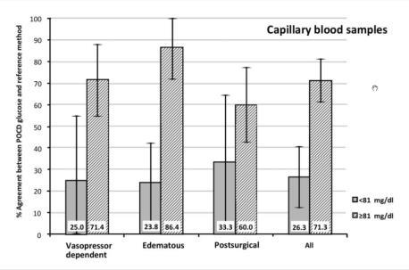 ANALÝZA KREVNÍHO VZORKU Point-of-care glucose monitoring devices (POCGMDs) glucose measurement agreement with reference method during hypoglycemia versus