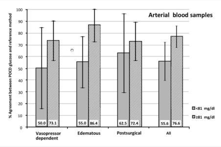 The POCGMD glucose measurement were said to agree with the reference method (CLD) if both measurements resulted in a similar clinical intervention.