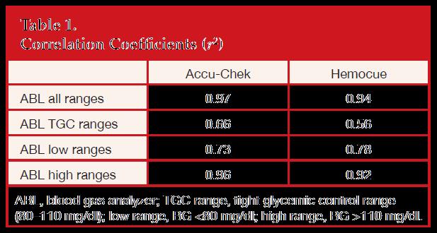 2005;33(12):2778 2785. Rebel A et al. Accuracy of point-of-care glucose measurements. J Diabetes Sci Technol.