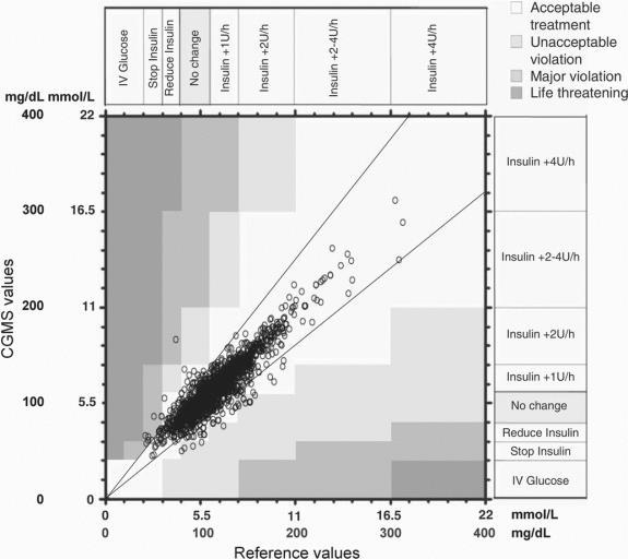 SUBKUTÁNÍ MĚŘENÍ GLYKÉMIE (?) Brunner R, et al. Crit Care Med. 2011 Apr;39(4):659-64.