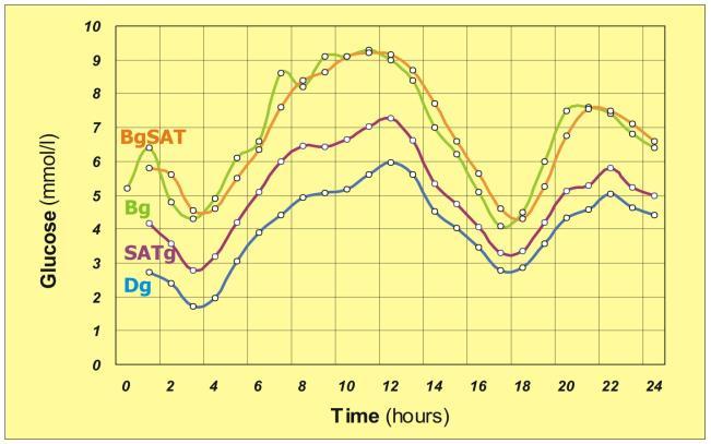 ) DEEP HYPOTHERMIA PEROPERATIVE DEEP HYPOTHERMIA Peroperatively 24 hod Mean arterial glycemia (mmol/l) 7,1±0,3 7,18±0,2 Subcutaneous