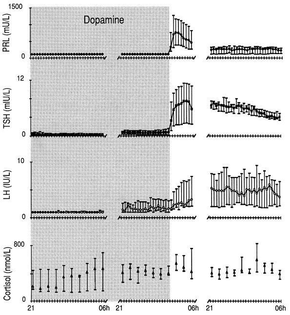 Figure 2. Results from randomized studies examining the effect of dopamine infusion (5 micro gram/kg/min) on serum concentrations of pituitarydependent hormones.