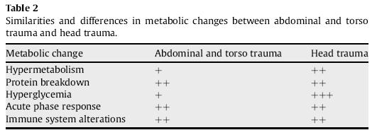 Cortisol gluconeogenesis proteolysis rate of muscle catabolism Glucagon gluconeogenesis rate of muscle catabolism Catecholamines (epinephrine, norepinephrine) Cytokines (IL-1, IL-6, TNF) insulin