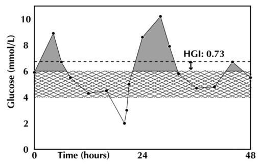 NEGATIVNÍ EFEKT HYPERGLYKÉMIE Vogelzang et al. Critical Care 2004, 8(3):R122-R127 Van den Berghe, G.