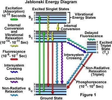 Za normální teploty je většina molekul v základním elektronovém stavu, který je označován jako singletový stav a současně na nejnižší vibrační hladině.