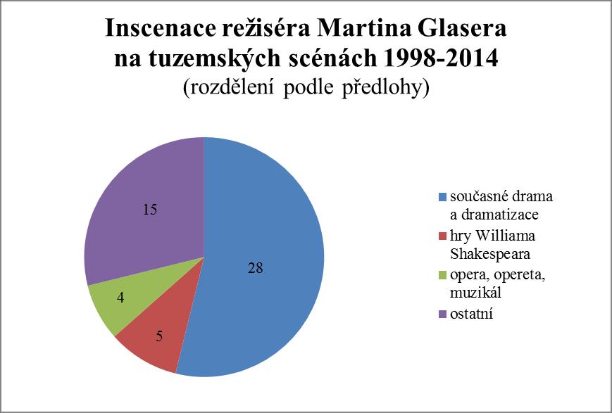 4.3 Režisér Martin Glaser Martin Glaser ihned po ukončení studií na DAMU nastoupil jako kmenový režisér do činohry Jihočeského divadla, které se mu stalo domovským až do roku 2013, kdy se rozhodl