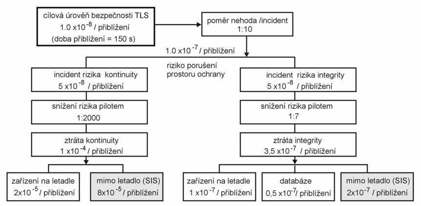 OBR.7B : ODVOZENÍ POŽADAVKŮ NA GNSS SIS PRO KONEČNÉ PŘIBLÍŽENÍ LETADLA DLE CATI Na obr.7b je pro operaci CAT I riziko integrity s hodnotou 2x10-7/ 150s a riziko kontinuity s hodnotou 8x10-5/ 15s.