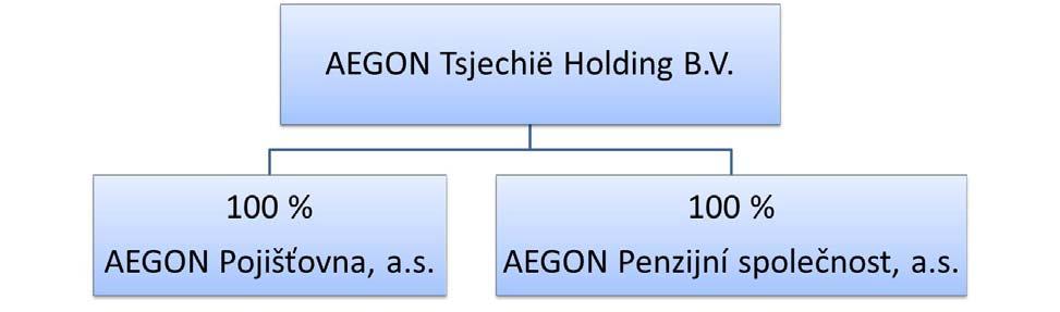 Údaj o struktuře skupiny Jediný akcionář pojišťovny Obchodní firma: Právní forma: Adresa sídla: Přímý podíl na základním kapitálu pojišťovny AEGON Tsjechië Holding B.V.