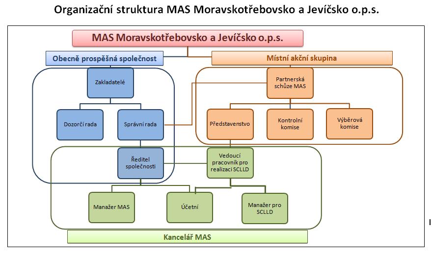 6. Organizační složka s názvem Místní akční skupina V listopadu 2014 zakladatelé MAS Moravskotřebovska a Jevíčska schválili založení organizační složky obecně prospěšné společnosti s názvem Místní