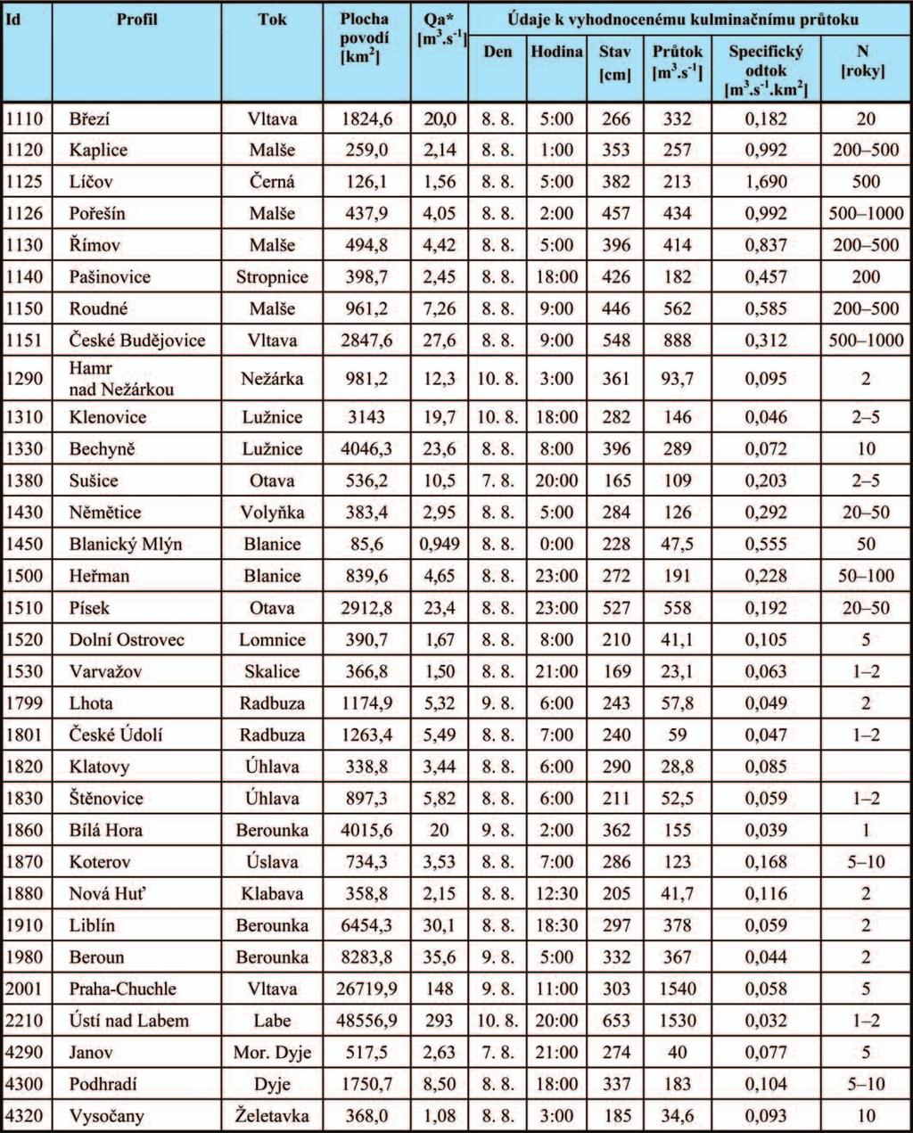 Tabulka 2.1. Hodnoty kulminačních stavů a průtoků první vlny povodně (Id = číslo v databance) * průměrný roční průtok 18 2.