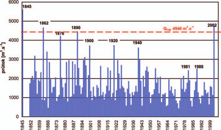 36 Obr. 3.3. Kulminační průtoky Vltavy v Praze z období 1827 2002 Doby opakování, které vycházejí z údajů platných před vyhodnocením povodně 2002, jsou v tab. 3.1 uvedeny jako N původní.