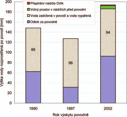 Obr. 3.7. Výšky srážek na povodí Vltavy v Praze a jejich rozdělení na odtok, vodu zadrženou v povodí (včetně výparu), údaje pro druhé vlny povodní 1890 a 2002 zasaženy nebyly.