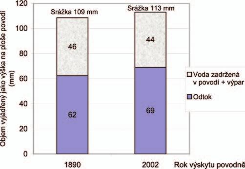 K rozdílným znakům patřil i výskyt předcházejících srážkových epizod a z něj vyplývající stupeň nasycenosti povodí vodou.