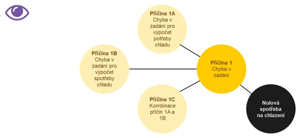 Na schématu níže jsou uvedeny možné příčiny takového výsledku. Postupně si je probereme podrobněji.