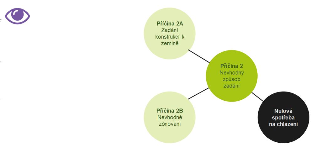 Pod spotřebou energie na chlazení rozumíme energii potřebnou na "přečerpání" nadlimitních tepelných zisků z chlazeného interiéru mimo tento chlazený prostor (umoření v exteriéru popř.