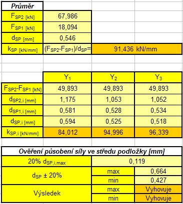 Tab. 1 - Základní statistika pro hodnoty dle OTP v kn.mm -1 A15-OTP B15-OTP A125-OTP C15-OTP C125-OTP Střední hodnota 65,9 43,9 65,9 84,4 72,6 Medián 65,5 42,4 65,3 82,2 73,7 Směr.