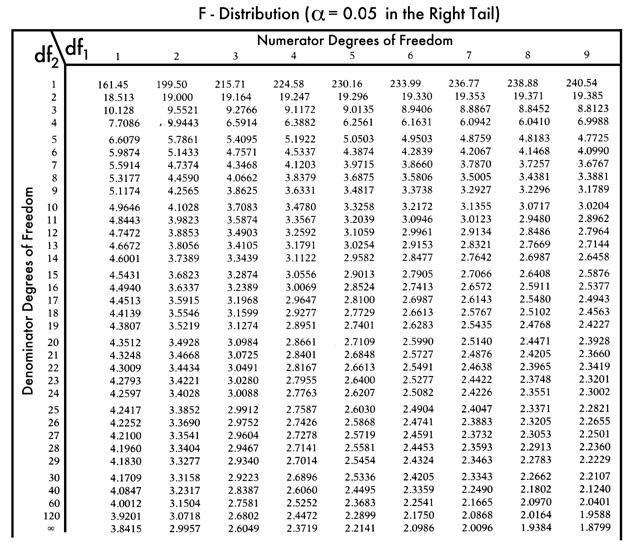 Tab. 5 - Analýza rozptylu jednoduchého třídění Zdroj měnlivosti Součet čtverců SS Počet stupňů volnosti df Podíl MS = SS / df Testovaná statistika F = MS / s 2 Skupiny SA fa = I - 1 SA / fa F = SA /