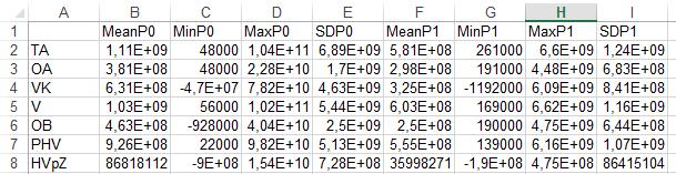 3) Vlastnosti datasetu, oultiers, nesmyslné údaje Z hlediska obsahového je nutno zajistit smysluplnost dat (viz kapitola 7.3.1 Přehled dat, Data Review).