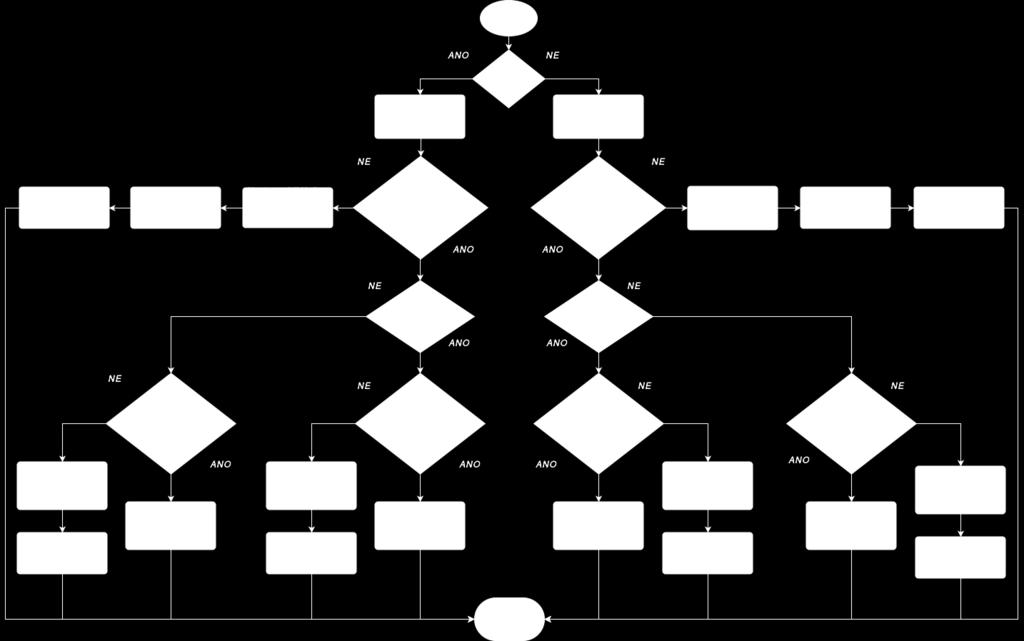 Obr. 28: Vývojový diagram obsluhy přerušení