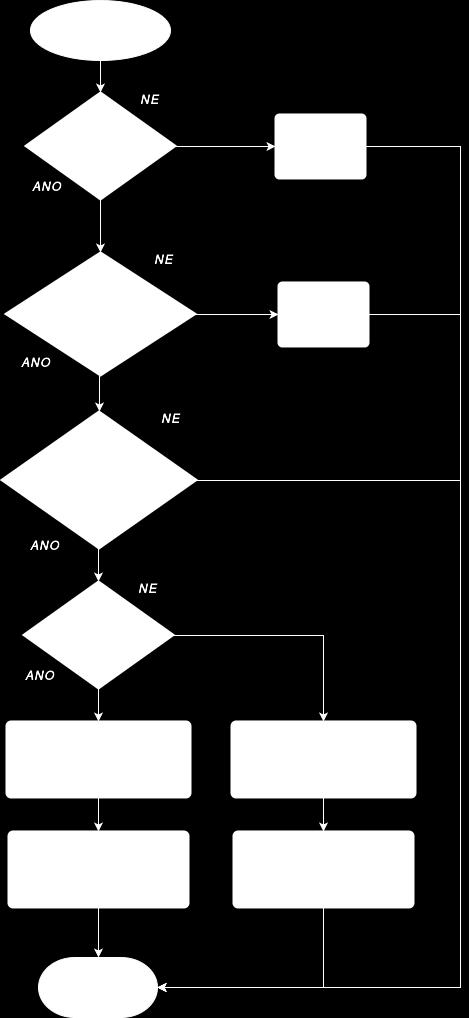 Obr. 29: Vývojový diagram hlavní smyčky