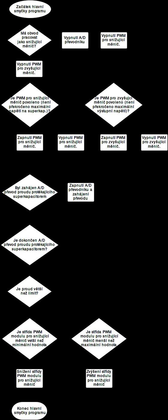 Obr. 30: Vývojový diagram hlavní smyčky ukázkového programu