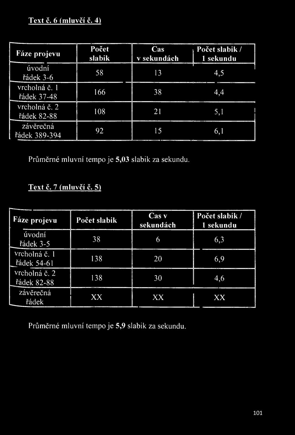 Průměrné mluvní tempo je 5,03 slabik za sekundu. Text č. 7 (mluvčí č. 5) Fáze projevu úvodní řádek 3-5 vrcholná č.