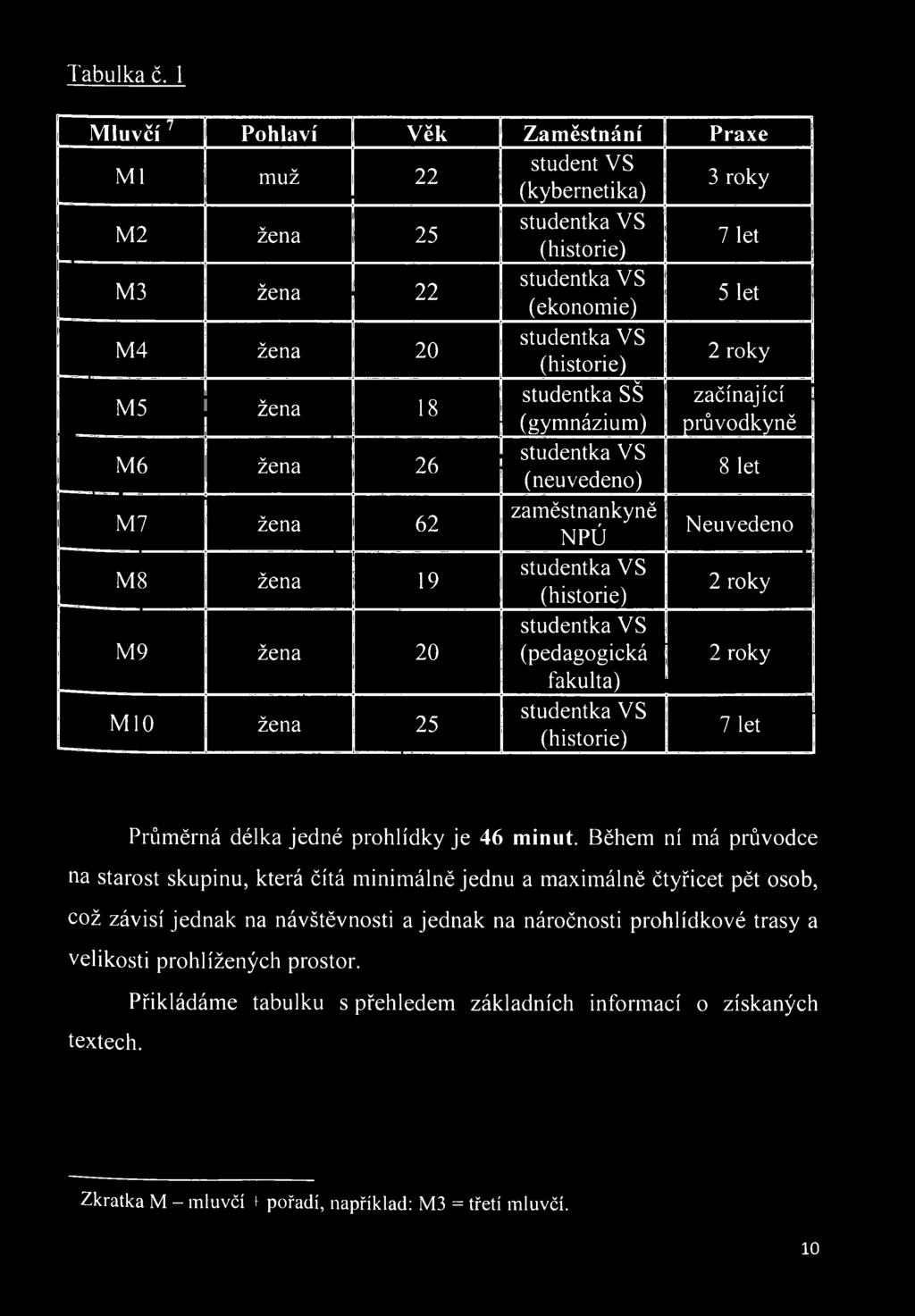 začínající průvodkyně 8 let Neuvedeno 2 roky 2 roky 7 let Průměrná délka jedné prohlídky je 46 minut.