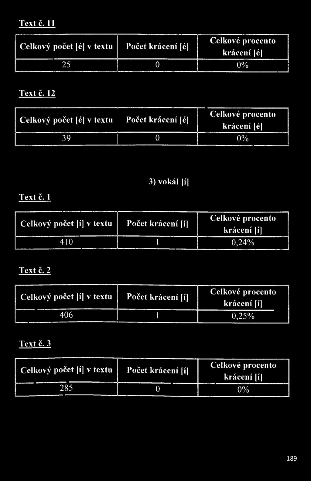 krácení [í] 410 1 0,24%  2 Celkový počet í v textu Počet krácení
