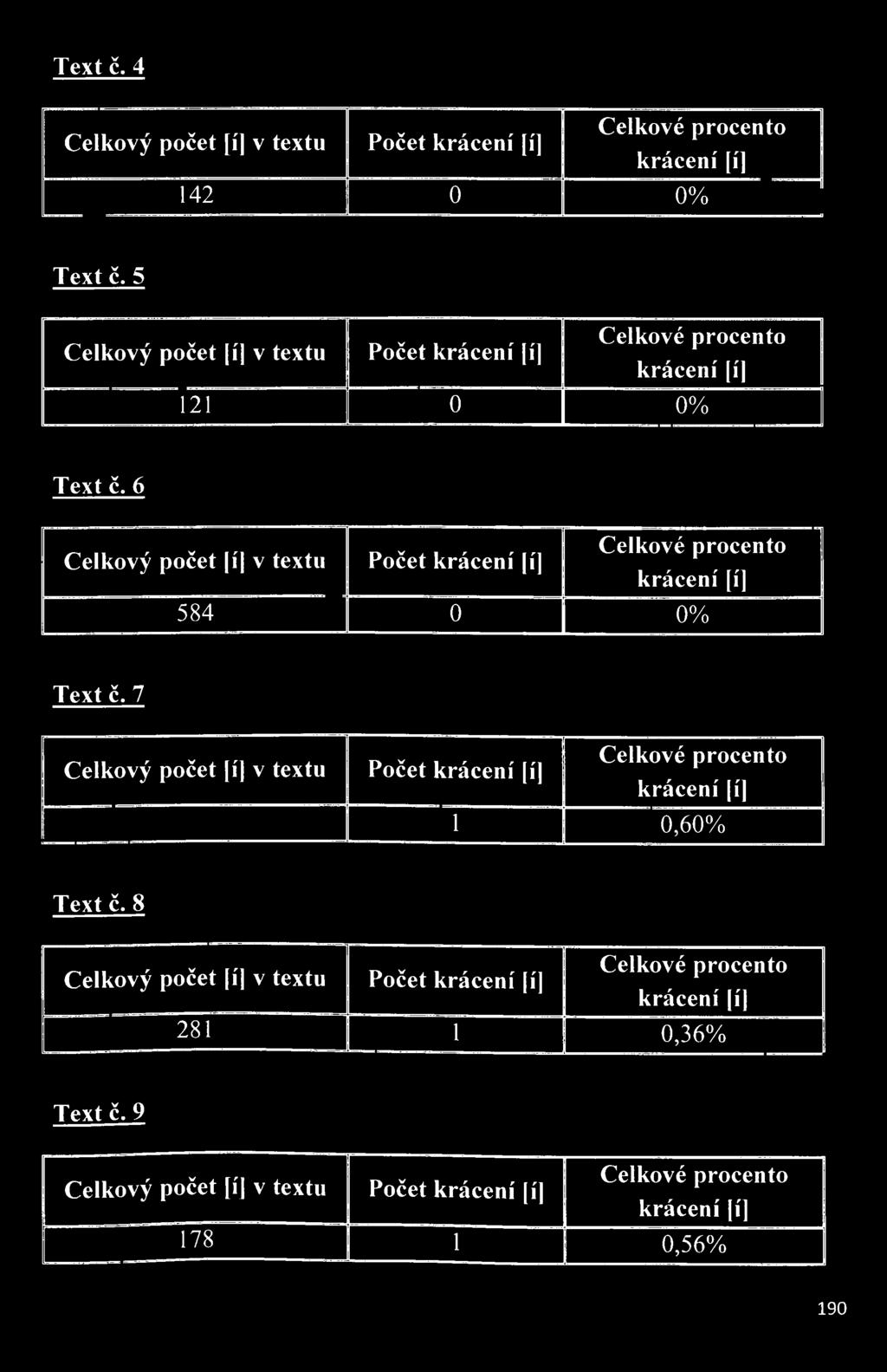Text č. 4 Celkový počet [í] v textu Počet krácení [í] krácení [í] 142 0 0% Text č. 5 Celkový počet í] v textu Počet krácení í] krácení [í] 121 0 0% Text č.