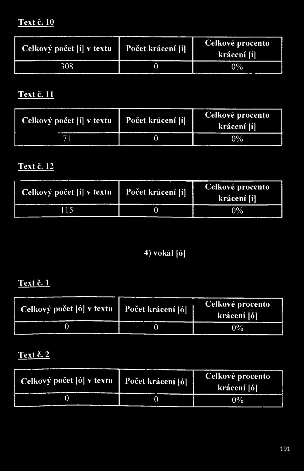 115 0 0% 4) vokál ój Text č, 1 Celkový počet [ó] v textu Počet