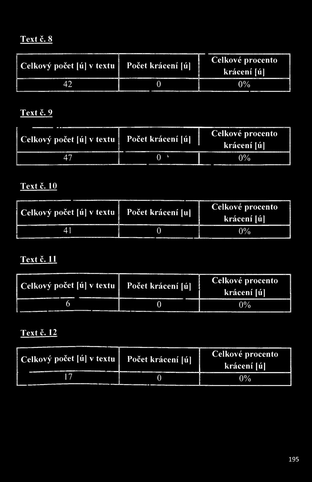 [iij krácení[ú] 41 0 0%  11 Celkový počet [ú] v textu Počet
