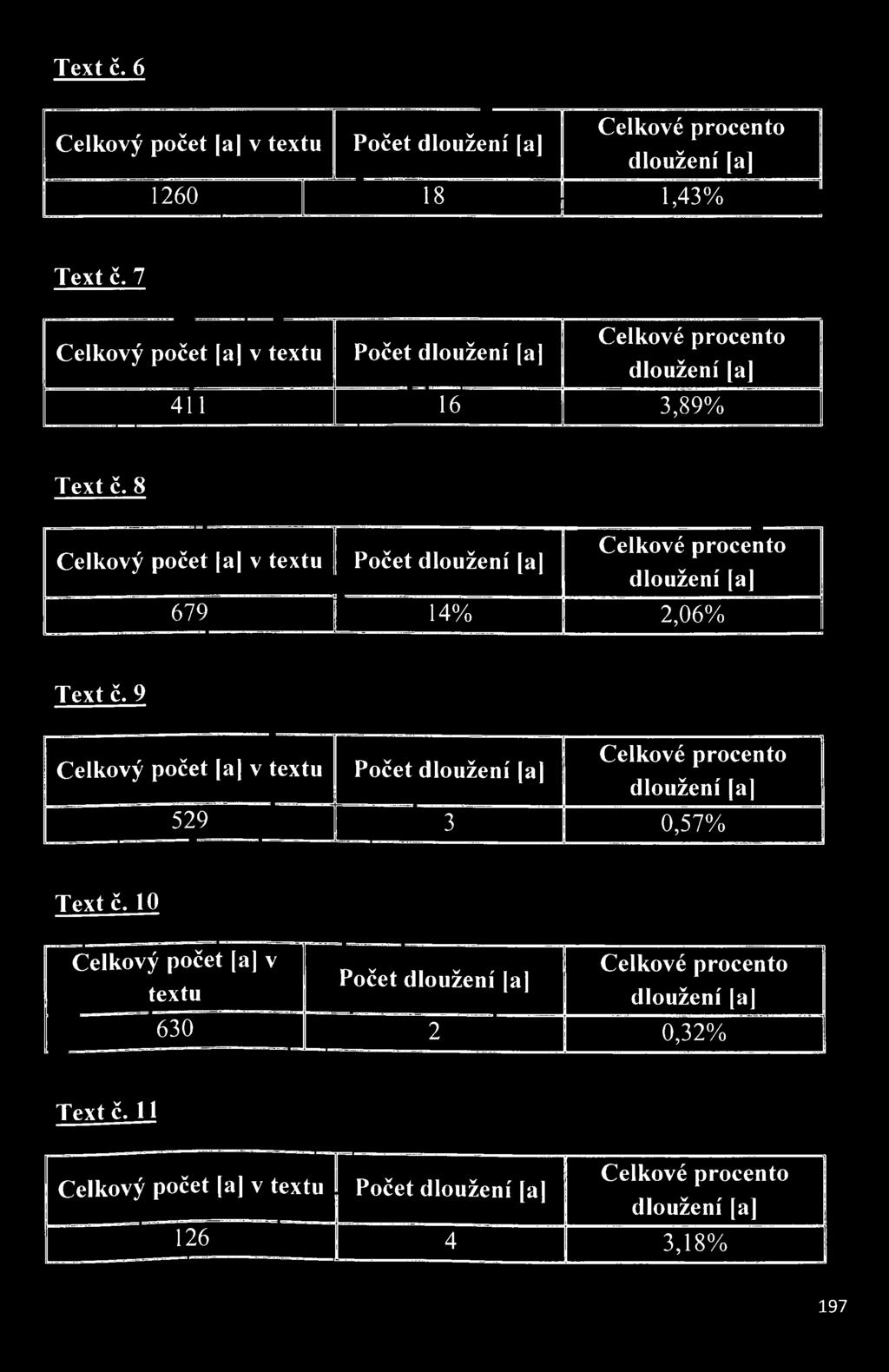 Text č. 6 Celkový počet [a v textu Počet dloužení [a] dloužení [a] 1260 18 1,43% Text č. 7 Celkový počet [aj v textu Počet dloužení [a] dloužení [a] 411 16 3,89% Text č.