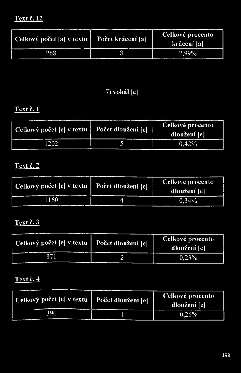 Počet dloužení e] dloužení e] 1160 1 4 0,34%  3 Celkový počet e] v textu